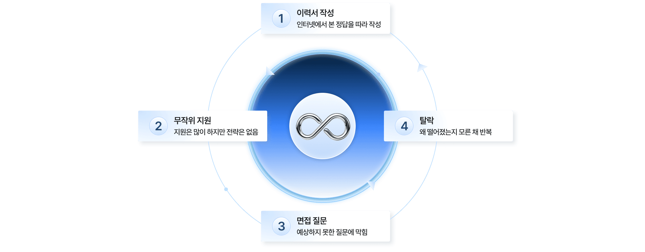 이력서 작성 → 무작위 지원 → 면접 질문 → 탈락 반복 루프