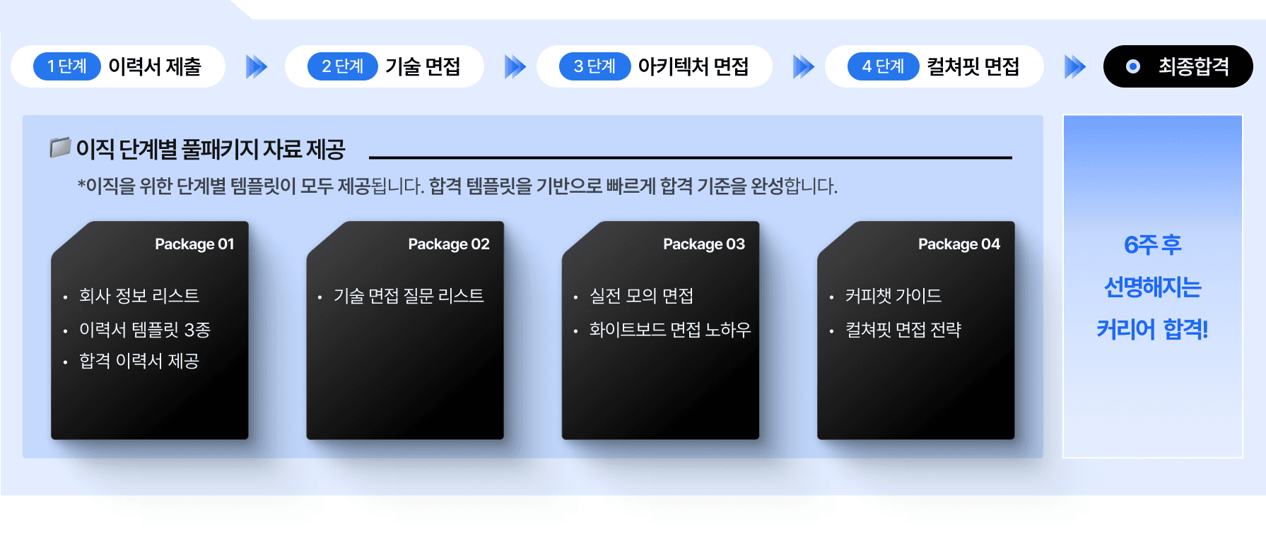 이직 단계별 풀패키지 - 이력서 제출, 기술 면접, 코딩테스트, 컬쳐핏 면접 → 최종합격